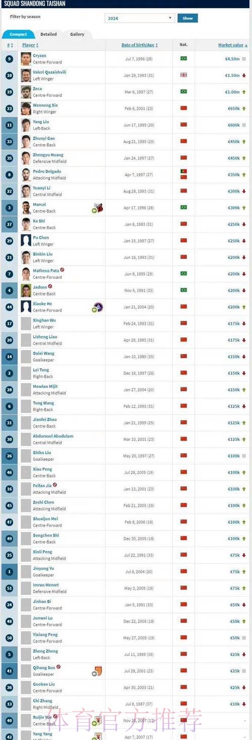 德转盘点历史最高身价榜:3人2亿欧并列第1 德转盘点历史最高身价榜:3人2亿欧并列第1