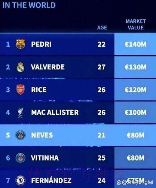 德转盘点历史最高身价榜:3人2亿欧并列第1 德转盘点历史最高身价榜:3人2亿欧并列第1